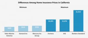 1 insurance Differences among home insurance prices in California